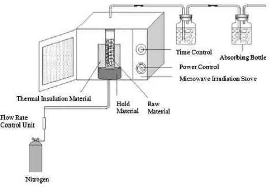 Gambar 2.4. Skema Alat Pirolisis Gelombang Mikro (Yuen dan Hameed, 2009). 