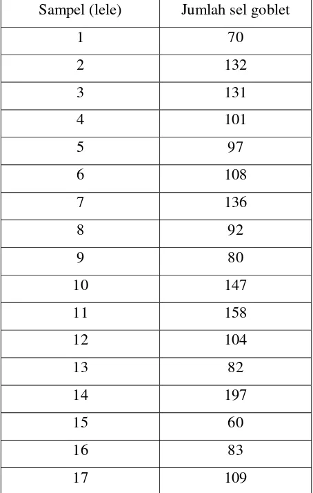 Tabel 1. Jumlah Sel Goblet pada Usus Ikan Lele (Clarias spp.)  