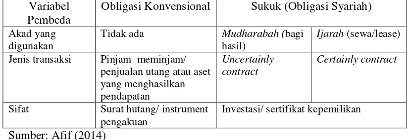 Tabel 2.1 Perbedaan Obligasi Konvensional dan Obligasi Syariah 