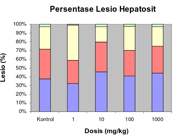 Gambar 9 Diagram persentase lesio hepatosit mencit berupa degenerasi lemak  (hijau), degenerasi hidropis (kuning), nekrosa (merah), dan normal (biru)
