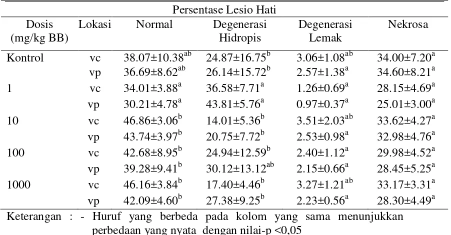 Tabel 2 Persentase lesio hepatosit pada vena porta dan vena sentralis yang diberi ekstrak A