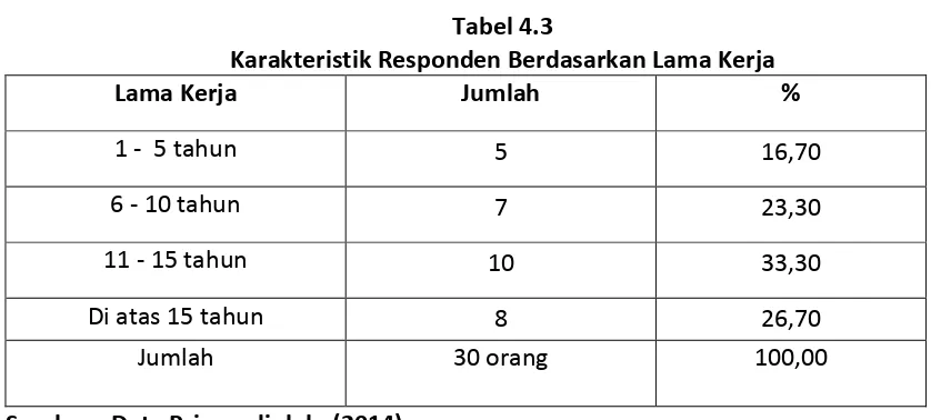 Tabel 4.3 Karakteristik Responden Berdasarkan Lama Kerja 