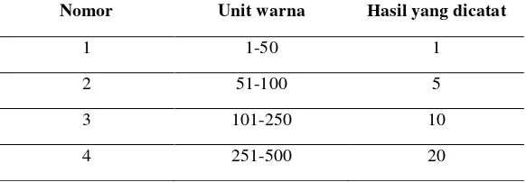 Tabel 2.3 Pencatatan hasil warna (SNI 01-3554-2006) 