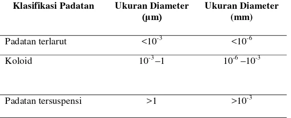 Tabel 2.4 Klasifikasi Padatan di Perairan Berdasarkan Ukuran Diameter (APHA, 1989) 