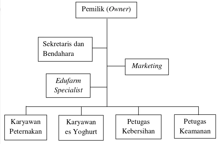 Gambar 4  Struktur organisasi Sentulfresh Education Farm 