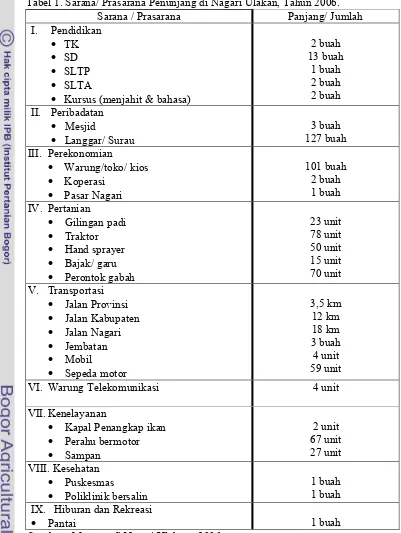 Tabel 1. Sarana/ Prasarana Penunjang di Nagari Ulakan, Tahun 2006. 