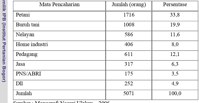Tabel 4. Penduduk Berdasarkan Mata Pencaharian di Nagari Ulakan Tahun 2006.  