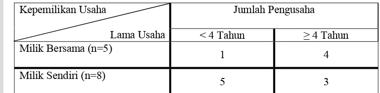 Tabel 7. Karakteristik Usaha Kerajinan Bordir Berdasarkan Kepemilikan Usaha dan Lama Usaha di Nagari Ulakan, Tahun 2007