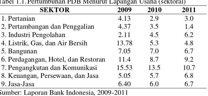 Tabel 1.1. Pertumbuhan PDB Menurut Lapangan Usaha (sektoral) 