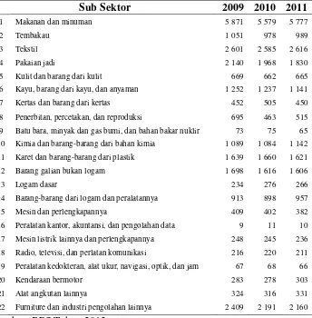 Tabel 1.2. Jumlah Perusahaan Industri Menurut Sub Sektor , 2009-2011 