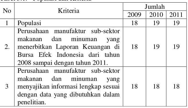 Tabel 3.1.  Populasi dan Kriteria 