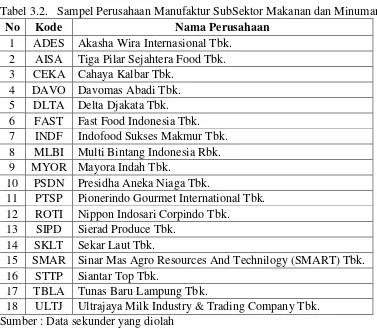 Tabel 3.2.  Sampel Perusahaan Manufaktur SubSektor Makanan dan Minuman  