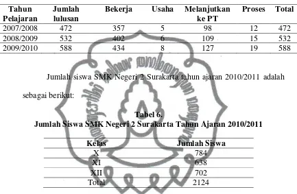 Tabel 6. Jumlah Siswa SMK Negeri 2 Surakarta Tahun Ajaran 2010/2011 