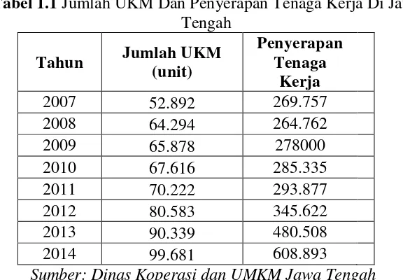 Tabel 1.1 Jumlah UKM Dan Penyerapan Tenaga Kerja Di Jawa 