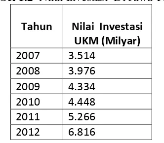 Tabel 1.2  Nilai Investasi  Di Jawa Tengah 