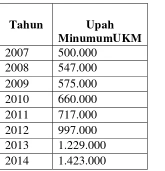 Tabel 1.3  Upah Minimum  Di Jawa Tengah 
