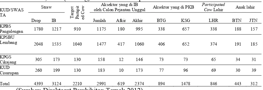 Tabel 5 Alokasi Penyediaan Penyediaan Participated Cow(PC) dan Semen Beku Uji Zuriat Sapi Perah Nasional di Provinsi Jawa Barat tahun 2010 