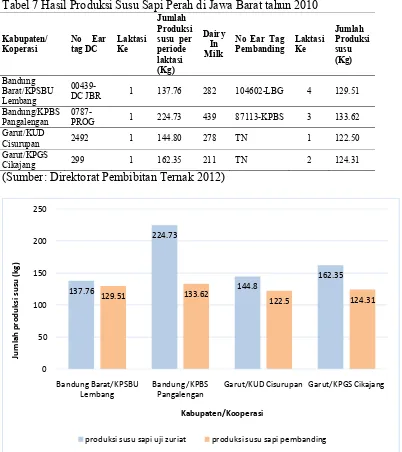 Tabel 7 Hasil Produksi Susu Sapi Perah di Jawa Barat tahun 2010 Jumlah 