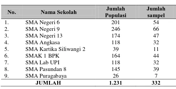 Tabel 3.3 Populasi dan Sampel pada Tiap Sekolah 