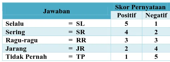 Tabel 3.4 Skor Pernyataan Instrumen 