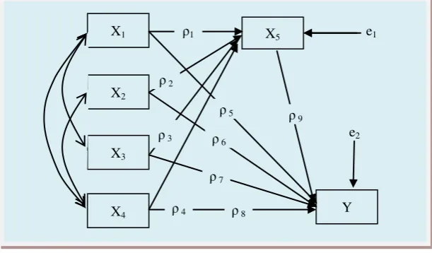 Gambar 3.2 Model Struktural 