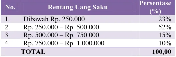 Tabel 1.2 Sikap Siswa SMA Kelas XII di Kota Bandung 