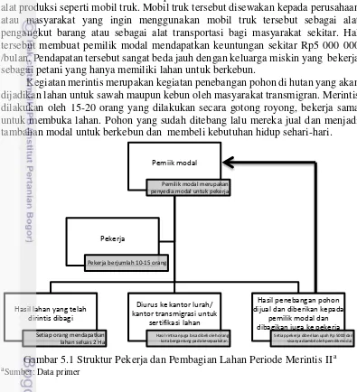 Gambar 5.1 Struktur Pekerja dan Pembagian Lahan Periode Merintis II a 