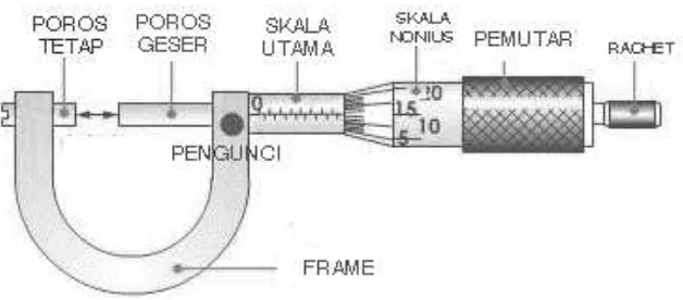 Gambar 6. Bagian-bagian Mikrometer Sekrup 