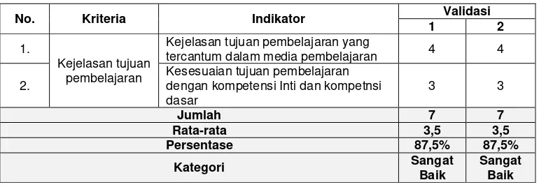 Tabel 8. Hasil Validasi Ahli Materi Kriteria Penyajian Materi Pembelajaran 