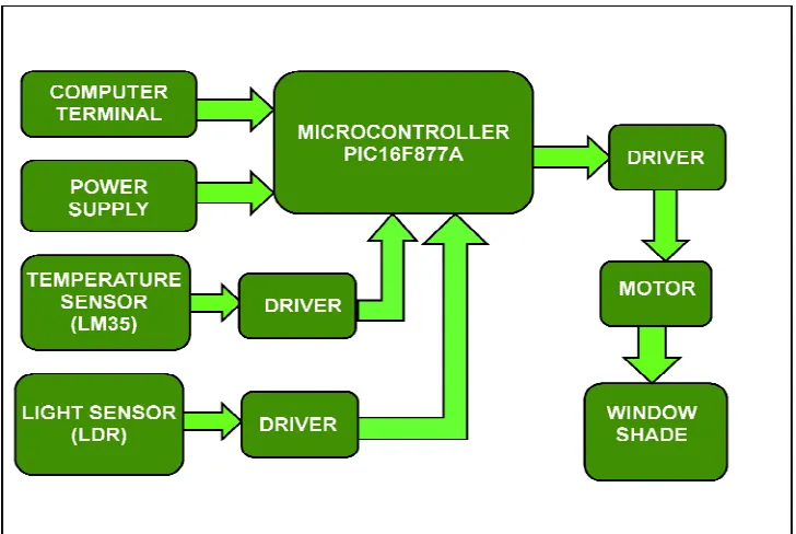 Figure 2.2: Smart Window Shade MCU setup 