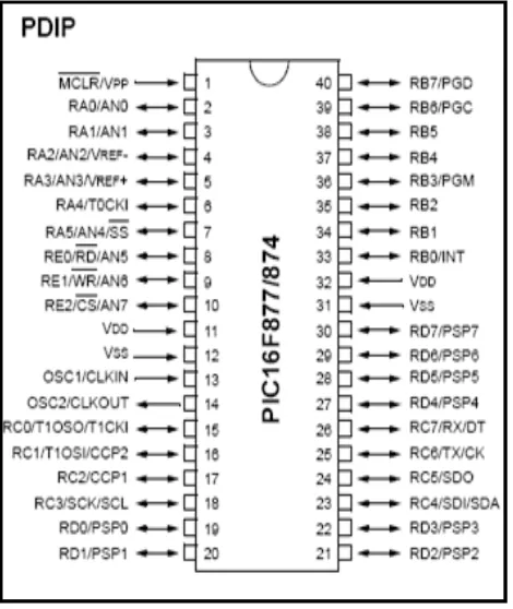 Figure 2.3: PIC 16 F 877 