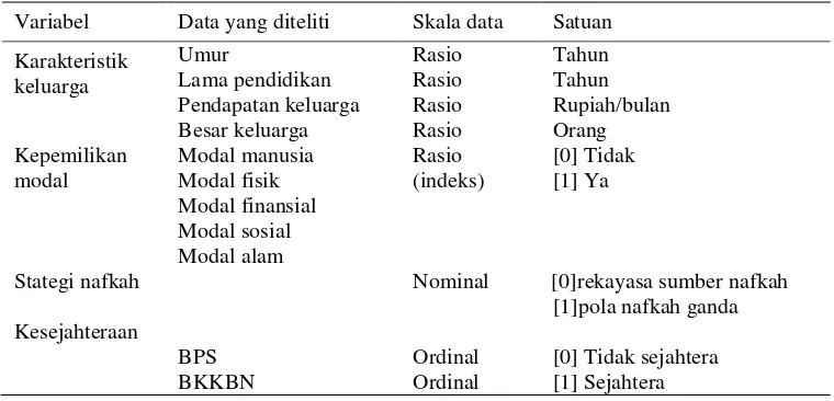 Tabel 1  Jenis dan pengumpulan data variabel penelitian 
