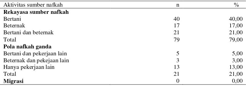 Tabel 9  Sebaran penggunaan strategi nafkah keluarga 