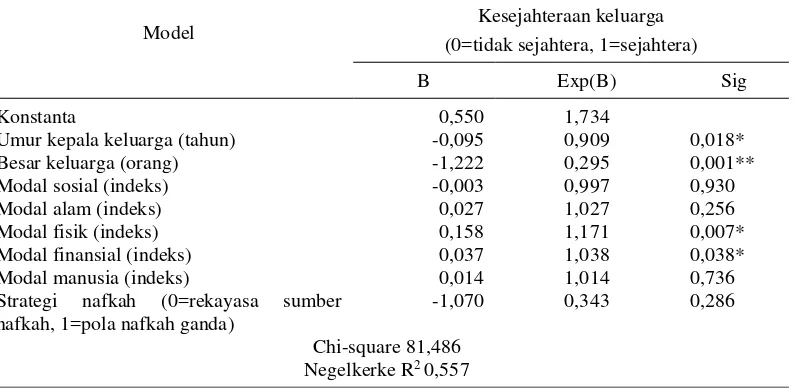 Tabel 11  Nilai koefisien regresi logistik faktor-faktor yang memengaruhi     kesejahteraan keluarga 