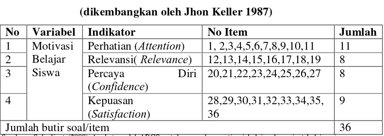 Tabel 3.1 Kisi-Kisi Motivasi Belajar Siswa 