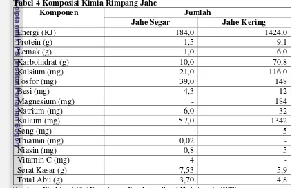Tabel 4 Komposisi Kimia Rimpang Jahe 