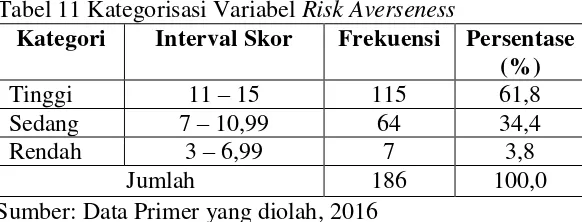 Tabel 11 Kategorisasi Variabel Risk Averseness 