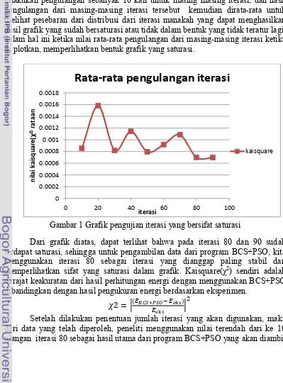 Gambar 1 Grafik pengujian iterasi yang bersifat saturasi 