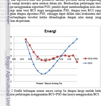 Gambar 2 Grafik hubungan nomor massa isotop Sn dengan harga mutlak beda 