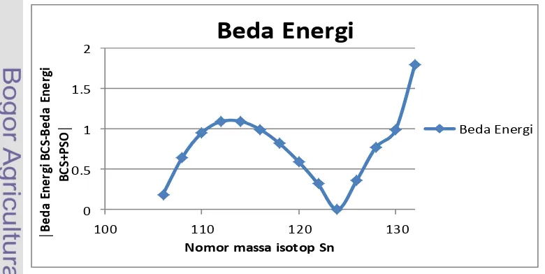 Gambar 3 Grafik beda energi sebagai pengurangan absolut dari beda energi tanpa 