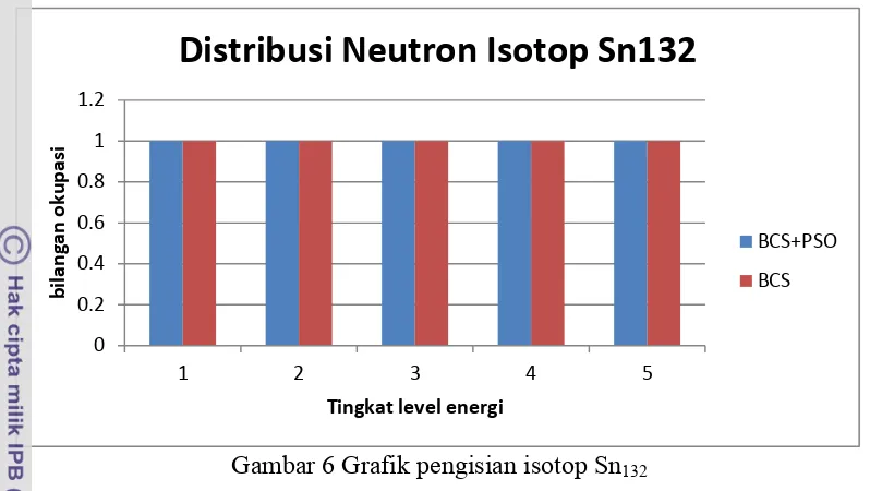 Gambar 6 Grafik pengisian isotop Sn132 