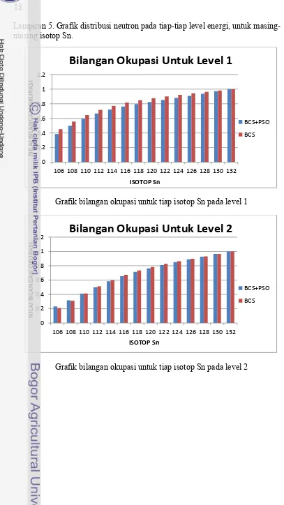 Grafik bilangan okupasi untuk tiap isotop Sn pada level 1 