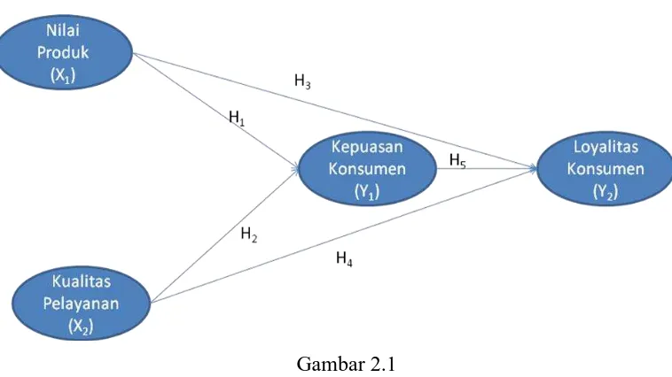 Gambar 2.1 Kerangka Pemikiran Teoritis 