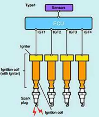 Gambar 2.1 tipe independent ignition 