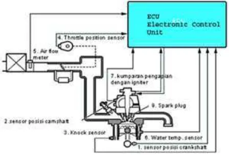 Gambar 2.3 Komponen sistem pengapian direct ignition system 