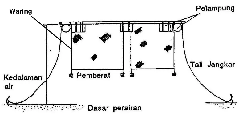 Gambar 6 Konstruksi Karamba Jaring Apung 