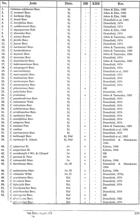 Tabel 2. Daftar perkkaan jenis-jenis rotan Indonesia 