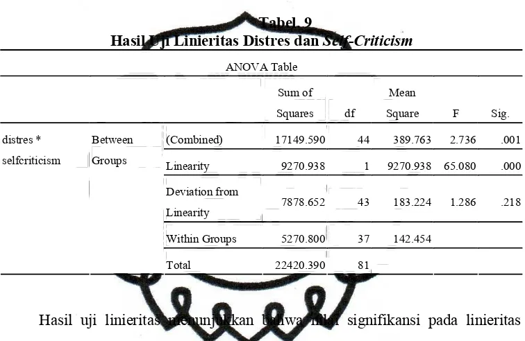 Hasil Uji Linieritas Distres dan Tabel. 9 Self-Criticism 