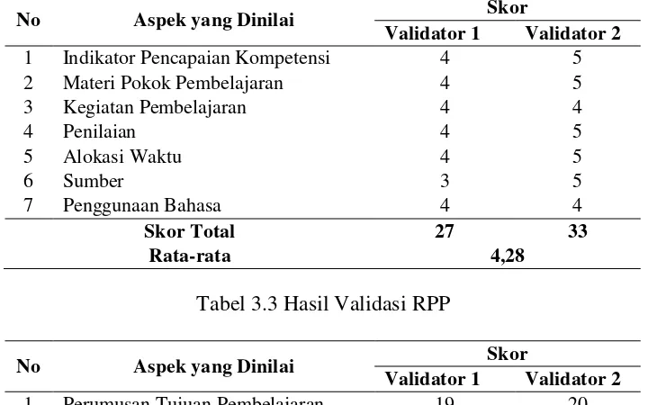 Tabel 3.3 Hasil Validasi RPP 