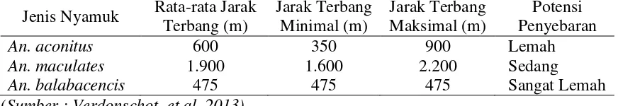 Tabel 2.2. Jarak Terbang Nyamuk  Anopheles Sp. yang Dikonfirmasi sebagai Vektor Malaria di Indonesia 
